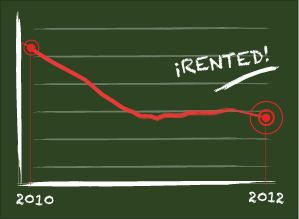 Living rent in Madrid is much more profitable