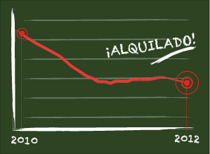 Gráfico del descenso de precios de alquiler pisos en Madrid del 2010 al 2012